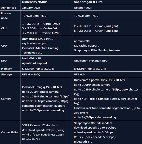 高通骁龙8至尊VS联发科天玑9500s 谁是当前最强次旗舰？