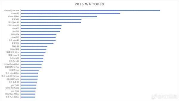 2026年第4周手机销量TOP30出炉 iPhone 17系列领跑！