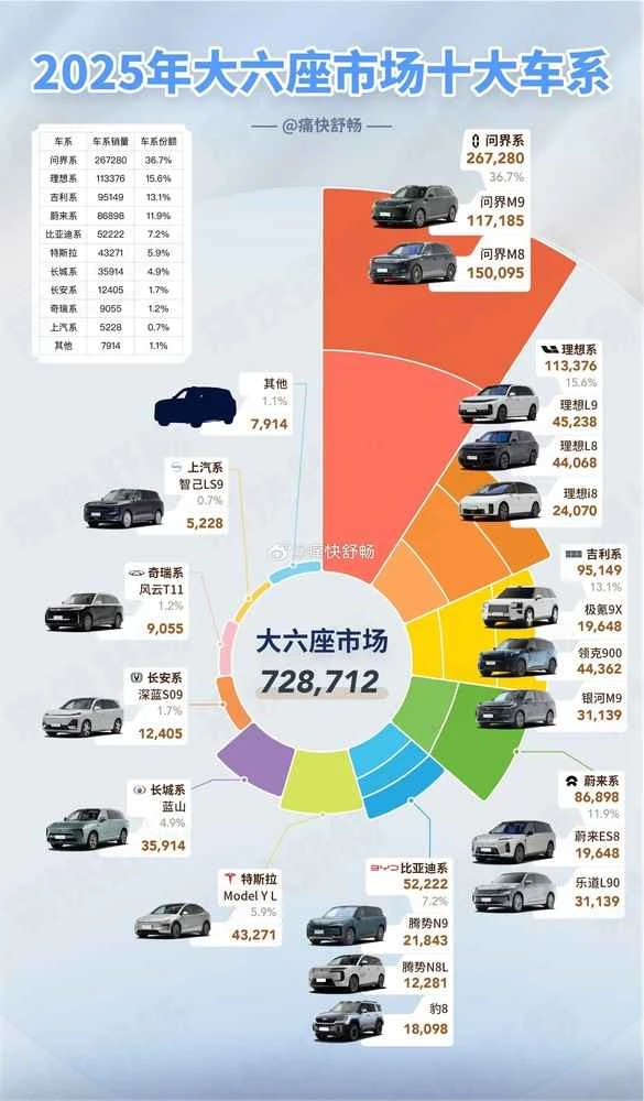 问界、理想领跑2025大六座SUV市场 合计份额超五成