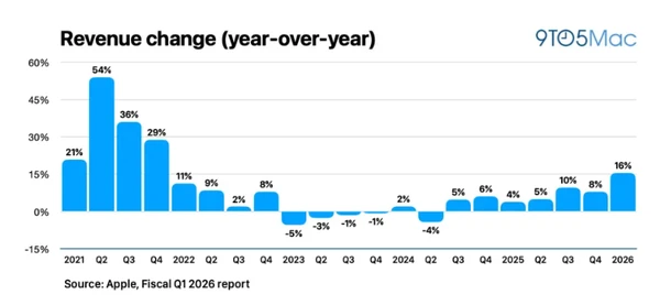 苹果发布史上最佳单季度财报：营收1437亿美元 增长16%