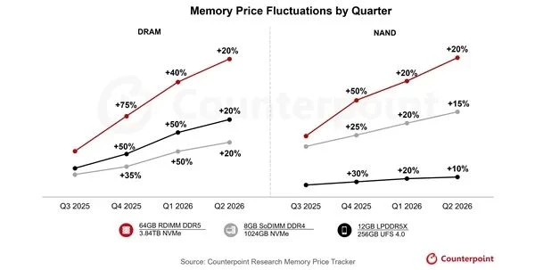 2026年行业新拐点出现：新机涨价“倒逼”二手手机市场繁荣