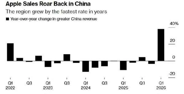 2026年第4周手机销量TOP30出炉 iPhone 17系列领跑！