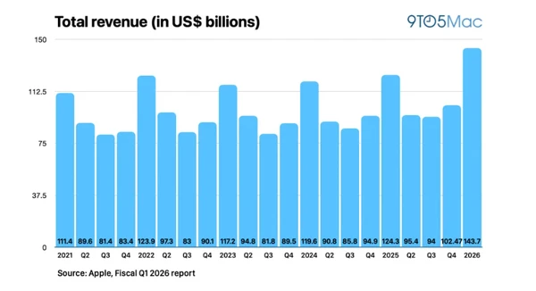 苹果发布史上最佳单季度财报：营收1437亿美元 增长16%