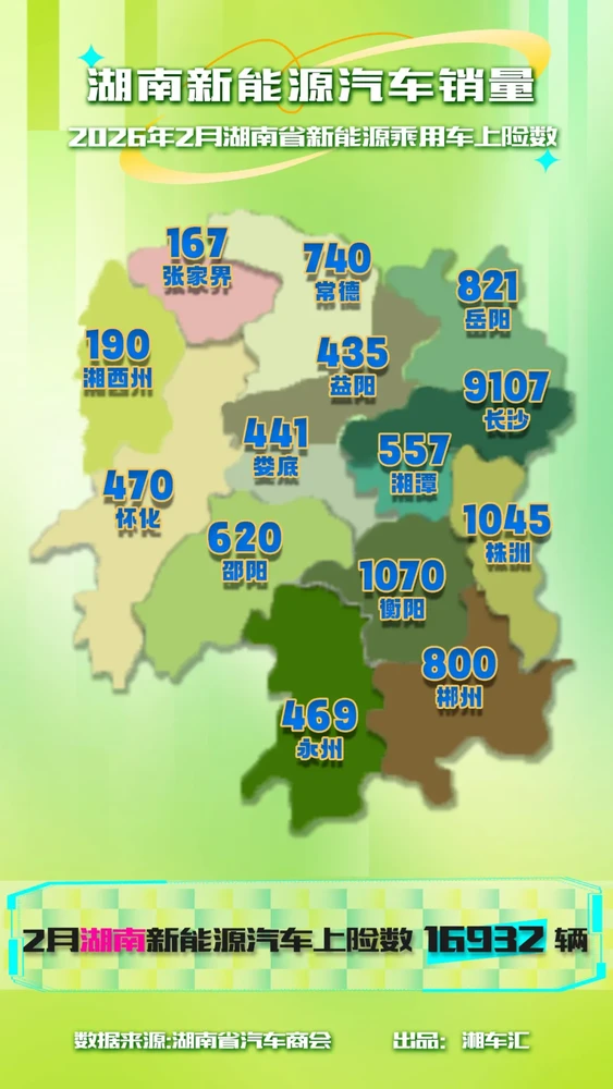 Die Neuzulassungen von Elektrofahrzeugen in Hunan erreichten im Februar 17.000 Einheiten! Der Xiaomi YU7 belegte den zweiten Platz. 2月湖南新能源车上险量达1.7万辆!小米YU7拿下亚军