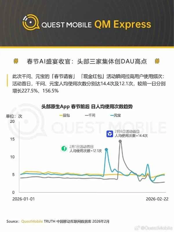 “千元豆”三大AI应用春节DAU创新高，千问拿下最大涨幅