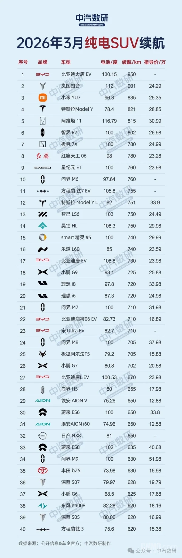 3月纯电动汽车续航排行榜出炉：仅两台续航超1000km