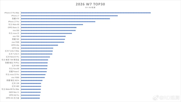 2026年第7周手机销量榜出炉： 华为Mate 80跻身TOP5