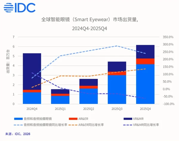 Es wird erwartet, dass Chinas Lieferungen von Smart Glasses im Jahr 2025 2,46 Millionen Einheiten erreichen werden, was einem Anstieg von 87,1 % gegenüber dem Vorjahr entspricht. 2025年中国智能眼镜出货量246.0万台 同比增长87.1%