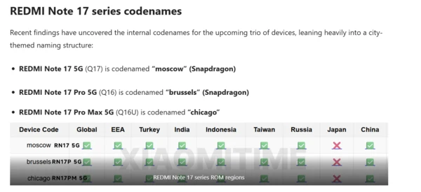 Codename und Modellnummer der REDMI Note 17-Serie durchgesickert! Erwartete Veröffentlichung im September. REDMI Note 17系列代号与型号泄露!预计今年9月发布