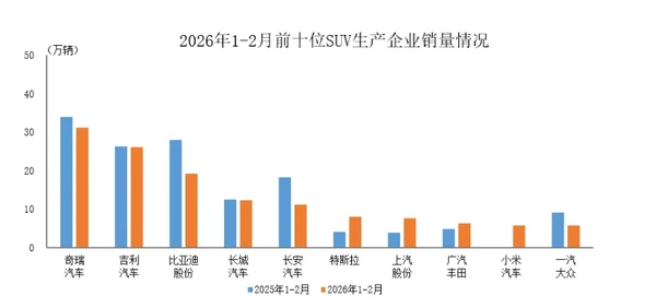Die Top Ten der SUV-Hersteller für Januar/Februar 2026 wurden bekanntgegeben, Xiaomi belegt den neunten Platz! 2026年1-2月前十位SUV生产企业公布 小米跻身第九!