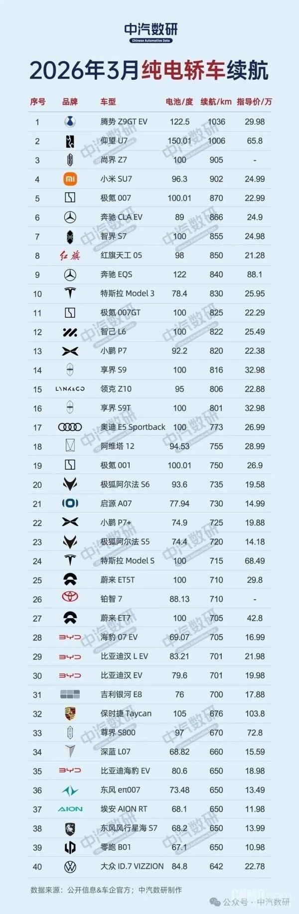 3月纯电动汽车续航排行榜出炉：仅两台续航超1000km