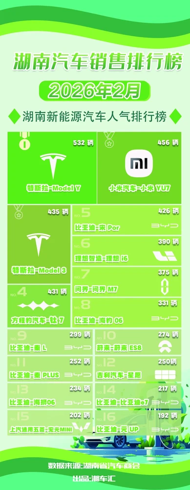 Die Neuzulassungen von Elektrofahrzeugen in Hunan erreichten im Februar 17.000 Einheiten! Der Xiaomi YU7 belegte den zweiten Platz. 2月湖南新能源车上险量达1.7万辆!小米YU7拿下亚军
