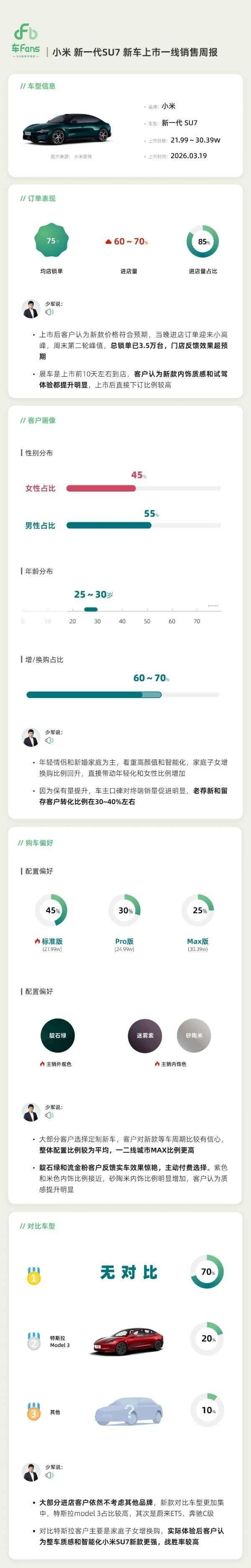 Der Verkaufsbericht für das neue Xiaomi SU7 wurde veröffentlicht. 45 % der Käufer sind Frauen. Der größte Konkurrent ist Tesla. 全新小米SU7销售周报出炉 女车主占45% 最大竞品特斯拉