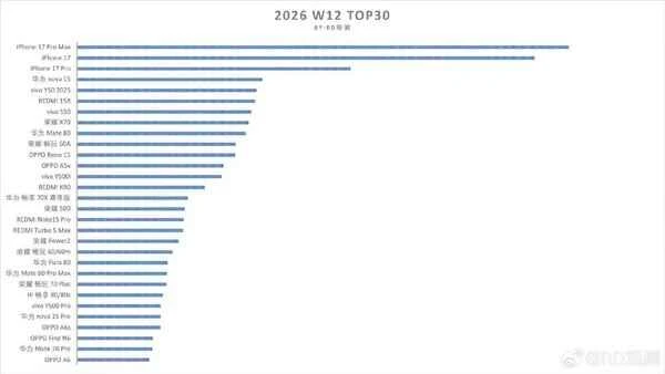 Das OPPO Find N6 verkaufte sich in den ersten drei Tagen über 56.400 Mal und ist damit das einzige faltbare Flaggschiff, das es auf die Liste geschafft hat. OPPO Find N6首销三日破5.64万台 成唯一上榜折叠旗舰
