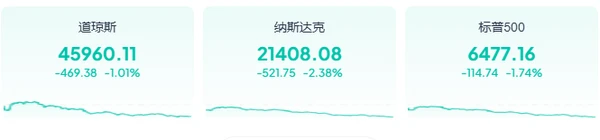 美股三大指数已连续四周下跌 纳斯达克单日暴跌2.38% 