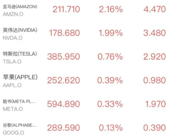 Die US-Börsen schlossen im Plus, wobei Technologieaktien und chinesische Konzeptaktien stark abschnitten, während Microsoft Verluste verzeichnete. 美股三大指数收涨 科技股与中概股表现亮眼 微软下跌