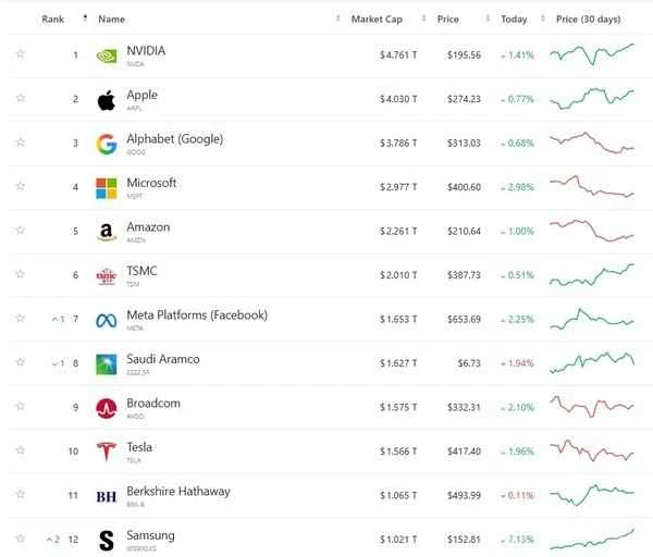 Samsung ist das erste südkoreanische Unternehmen mit einer Marktkapitalisierung von 1 Billion US-Dollar und belegt weltweit den 12. Platz. 跻身全球第12!三星成为韩国首家万亿美元市值公司