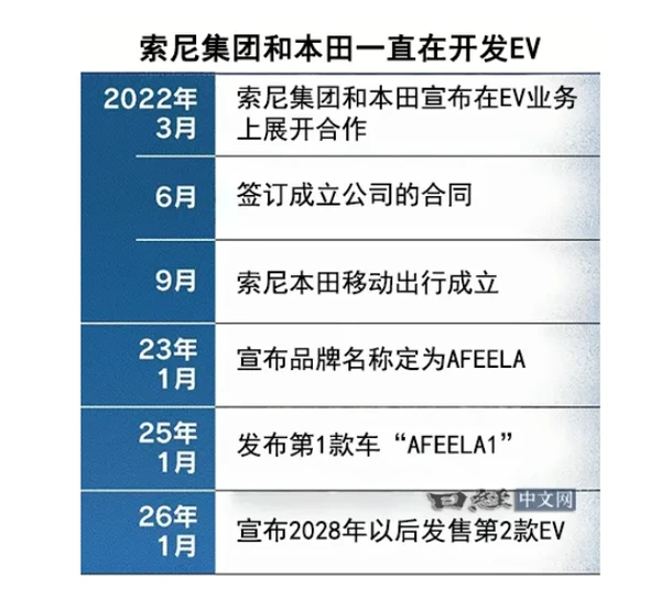 Kommentare japanischer Medien zur Beendigung der Kooperation zwischen Honda und Sony im Bereich Elektrofahrzeuge: Honda ist bei der Elektrifizierung weit hinter chinesische Unternehmen zurückgefallen. 日媒评价本田索尼电动车合作中止:电动化被中企甩远